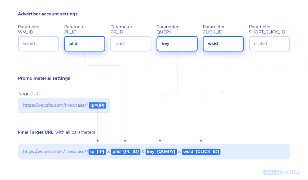 Integrate MANAGED Advertiser via Postback URL