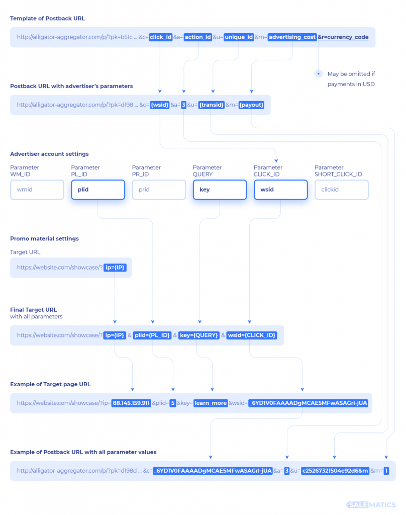 Integrate MANAGED Advertiser via Postback URL